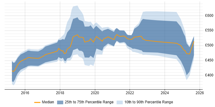 Contractor daily rate distribution trend for jobs in Cambridge citing Ansible Contractor daily rate distribution trend for jobs in Cambridge citing Ansible