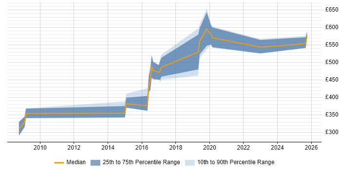 Contractor daily rate distribution trend for jobs in Cambridge citing API Design
