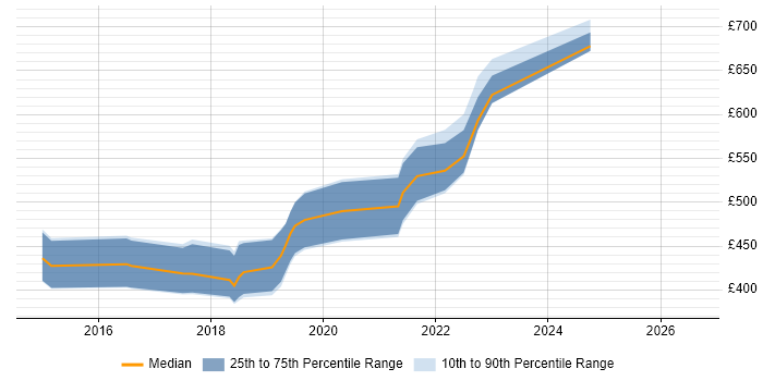 Contractor daily rate distribution trend for jobs in Cambridge citing API Development