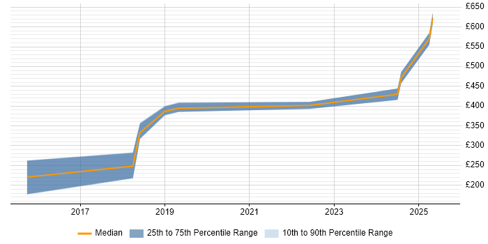 Contractor daily rate distribution trend for jobs in Cambridge citing API Integration