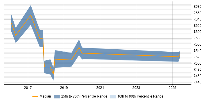 Contractor daily rate distribution trend for jobs in Cambridge citing API Management Contractor daily rate distribution trend for jobs in Cambridge citing API Management