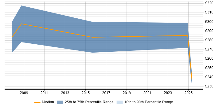 Contractor daily rate distribution trend for jobs in Cambridge citing API Testing