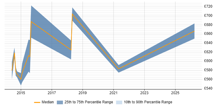Contractor daily rate distribution trend for jobs in Cambridge citing Architecture Governance
