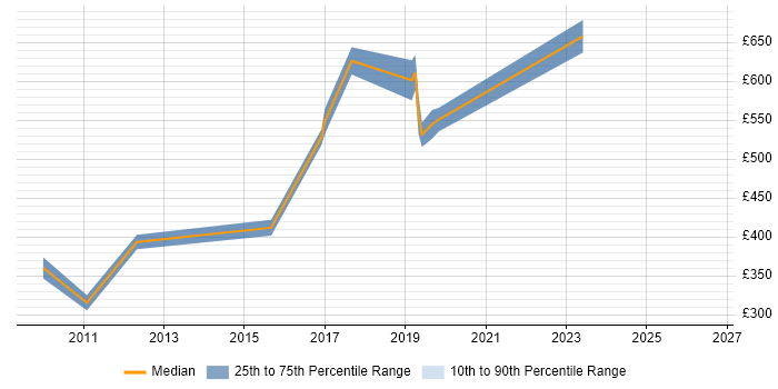 Contractor daily rate distribution trend for jobs in Cambridge citing Architecture Roadmap
