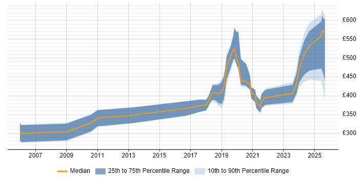 Contractor daily rate distribution trend for jobs in Cambridge citing AI Contractor daily rate distribution trend for jobs in Cambridge citing AI