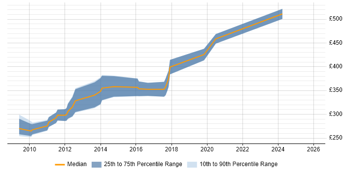 Contractor daily rate distribution trend for jobs in Cambridge citing Assembly Language