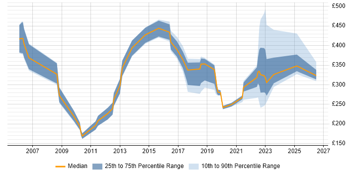 Contractor daily rate distribution trend for jobs in Cambridge citing Asset Management