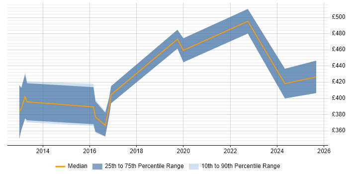 Contractor daily rate distribution trend for jobs in Cambridge citing Augmented Reality