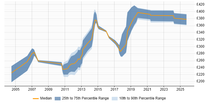 Contractor daily rate distribution trend for Author job vacancies in Cambridge