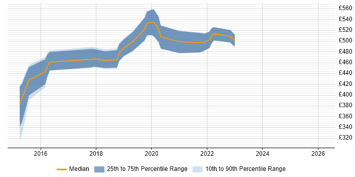 Contractor daily rate distribution trend for AWS DevOps Engineer job vacancies in Cambridge