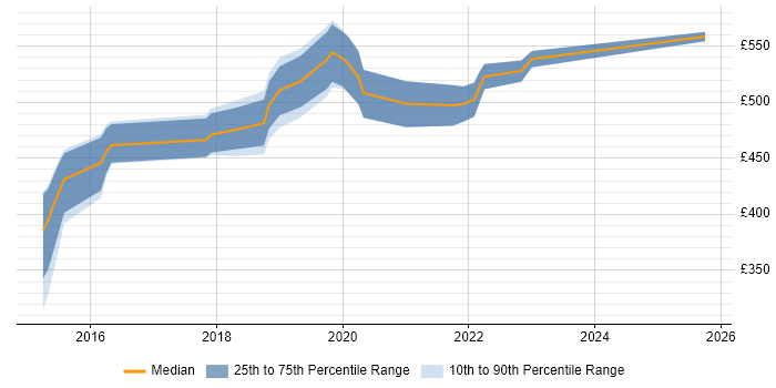 Contractor daily rate distribution trend for AWS DevOps job vacancies in Cambridge Contractor daily rate distribution trend for AWS DevOps job vacancies in Cambridge