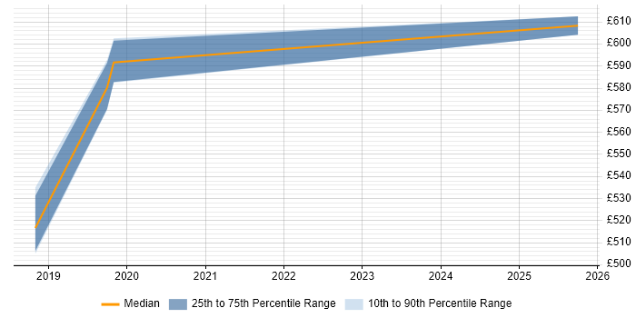 Contractor daily rate distribution trend for jobs in Cambridge citing AWS Direct Connect Contractor daily rate distribution trend for jobs in Cambridge citing AWS Direct Connect