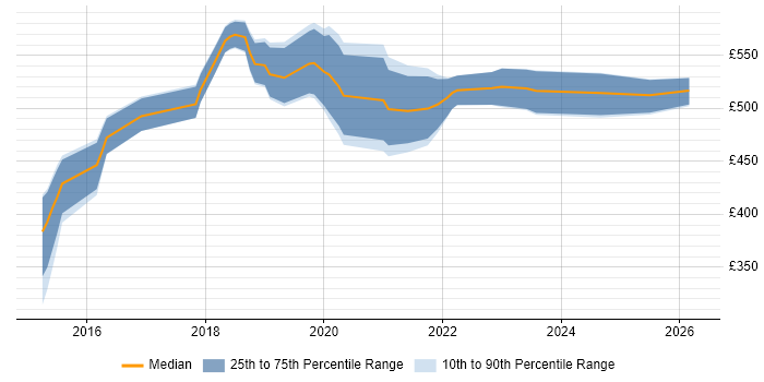 Contractor daily rate distribution trend for AWS Engineer job vacancies in Cambridge