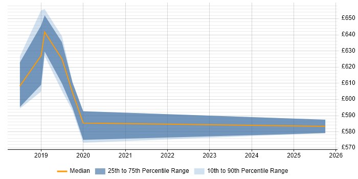 Contractor daily rate distribution trend for AWS Solution Architect job vacancies in Cambridge Contractor daily rate distribution trend for AWS Solution Architect job vacancies in Cambridge
