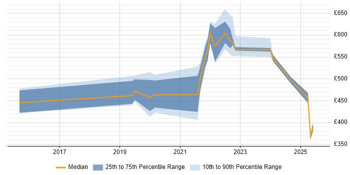Contractor daily rate distribution trend for jobs in Cambridge citing Azure DevOps Contractor daily rate distribution trend for jobs in Cambridge citing Azure DevOps