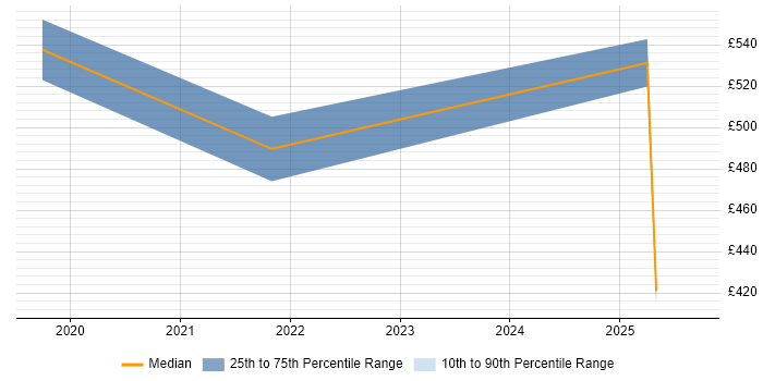 Contractor daily rate distribution trend for jobs in Cambridge citing Azure Functions