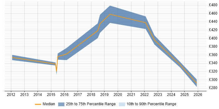 Contractor daily rate distribution trend for jobs in Cambridge citing B2B