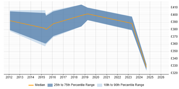 Contractor daily rate distribution trend for jobs in Cambridge citing B2C