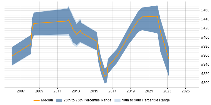 Contractor daily rate distribution trend for jobs in Cambridge citing Back Office Contractor daily rate distribution trend for jobs in Cambridge citing Back Office