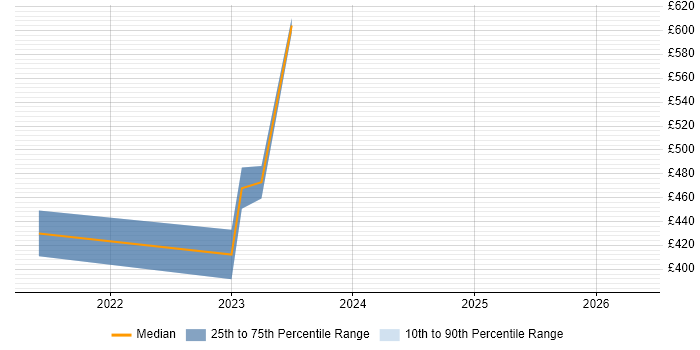 Contractor daily rate distribution trend for jobs in Cambridge citing Backlog Refinement