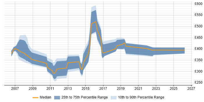 Contractor daily rate distribution trend for jobs in Cambridge citing Banking