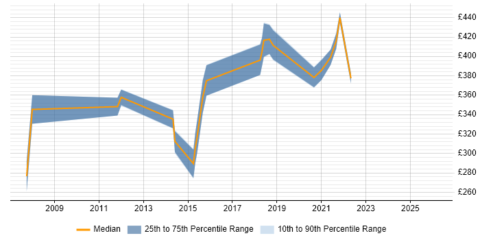 Contractor daily rate distribution trend for jobs in Cambridge citing BGP