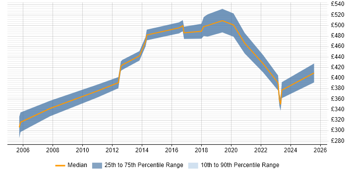 Contractor daily rate distribution trend for jobs in Cambridge citing Billing