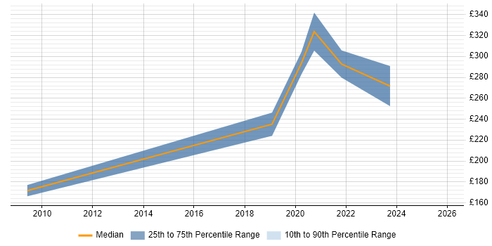 Contractor daily rate distribution trend for jobs in Cambridge citing Biology