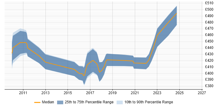 Contractor daily rate distribution trend for jobs in Cambridge citing BPMN