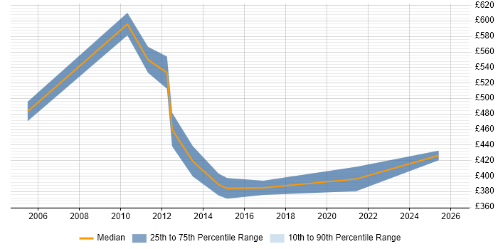 Contractor daily rate distribution trend for jobs in Cambridge citing BPR