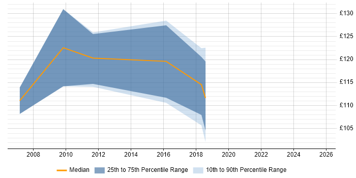 Contractor daily rate distribution trend for Break Fix Engineer job vacancies in Cambridge