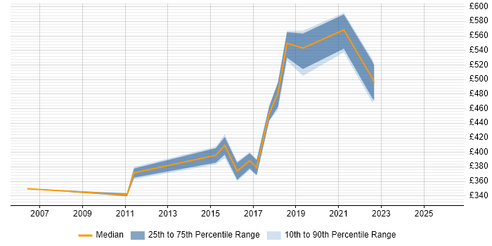Contractor daily rate distribution trend for jobs in Cambridge citing Budgeting and Forecasting