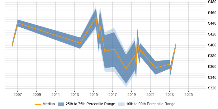 Contractor daily rate distribution trend for jobs in Cambridge citing Budgeting