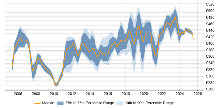 Contractor daily rate distribution trend for Business Analyst job vacancies in Cambridge