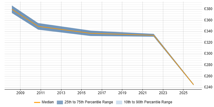 Contractor daily rate distribution trend for Business Change Analyst job vacancies in Cambridge