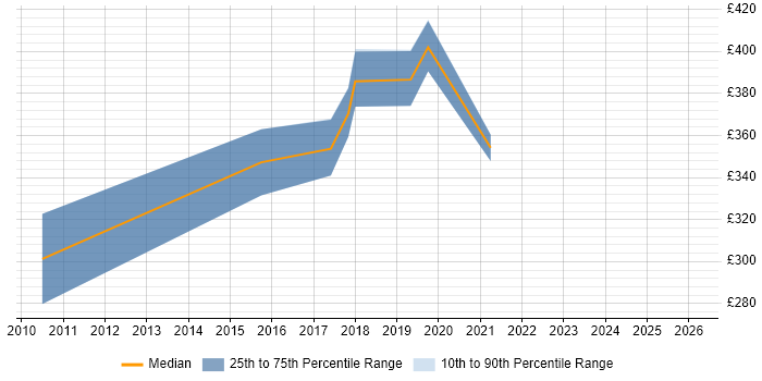 Contractor daily rate distribution trend for Business Data Analyst job vacancies in Cambridge