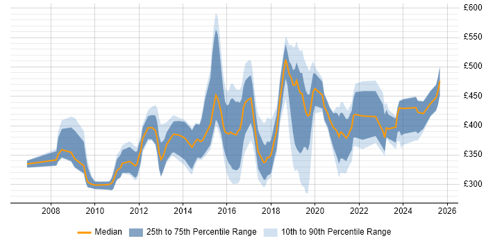 Contractor daily rate distribution trend for jobs in Cambridge citing Business Intelligence