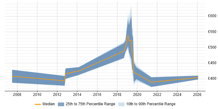 Contractor daily rate distribution trend for jobs in Cambridge citing Business Process Analysis