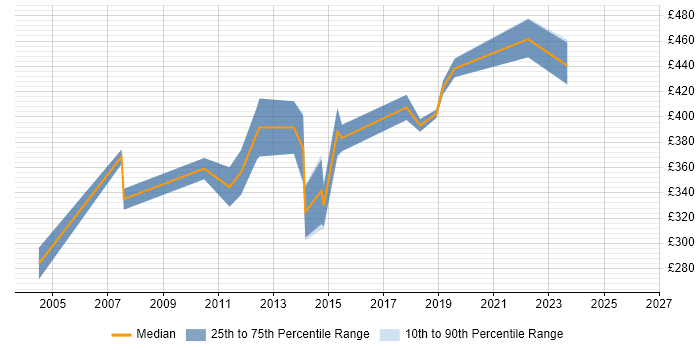 Contractor daily rate distribution trend for Business Systems Analyst job vacancies in Cambridge