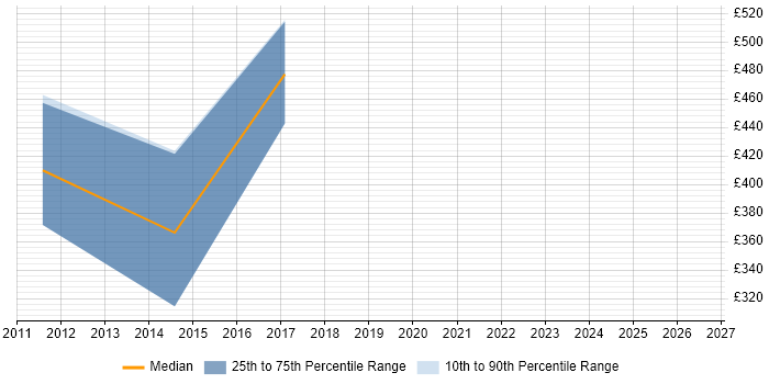 Contractor daily rate distribution trend for jobs in Cambridge citing BusinessObjects Business Intelligence