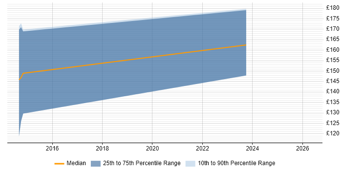 Contractor daily rate distribution trend for jobs in Cambridge citing BYOD