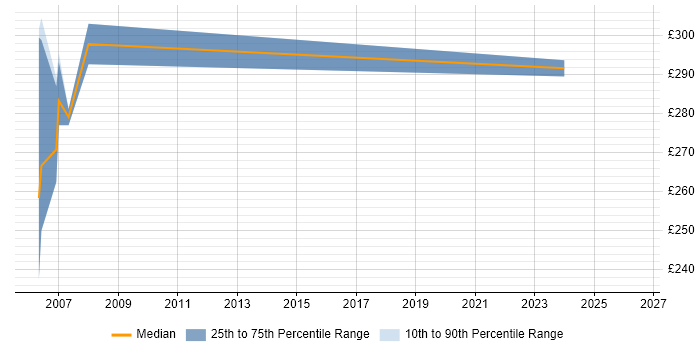 Contractor daily rate distribution trend for C++ Programmer job vacancies in Cambridge