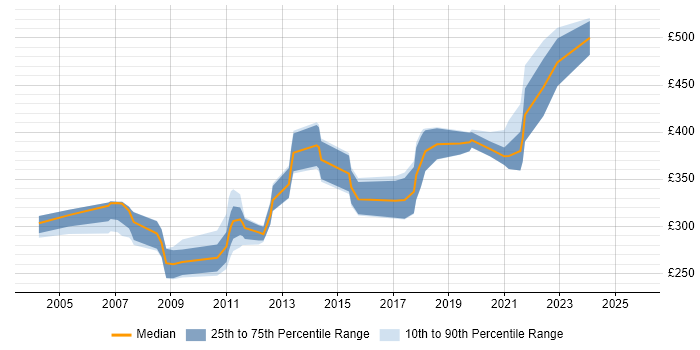 Contractor daily rate distribution trend for C++ Software Engineer job vacancies in Cambridge Contractor daily rate distribution trend for C++ Software Engineer job vacancies in Cambridge