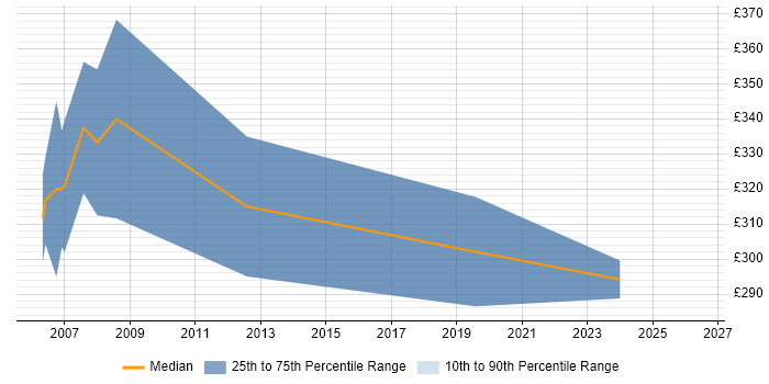 Contractor daily rate distribution trend for C Programmer job vacancies in Cambridge