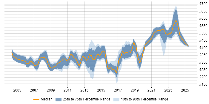 Contractor daily rate distribution trend for jobs in Cambridge citing C Contractor daily rate distribution trend for jobs in Cambridge citing C