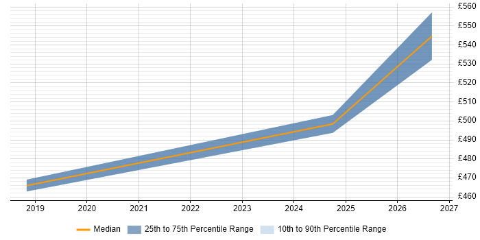 Contractor daily rate distribution trend for Category Manager job vacancies in Cambridge