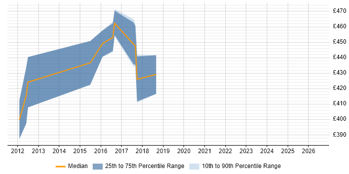 Contractor daily rate distribution trend for jobs in Cambridge citing CBAP