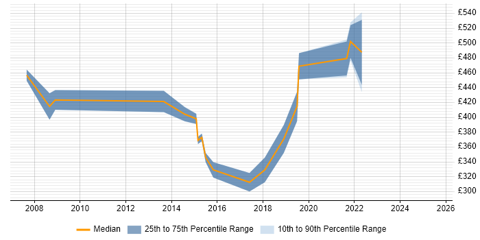 Contractor daily rate distribution trend for jobs in Cambridge citing CCIE