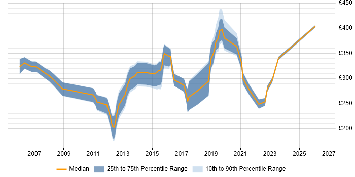 Contractor daily rate distribution trend for jobs in Cambridge citing CCNA
