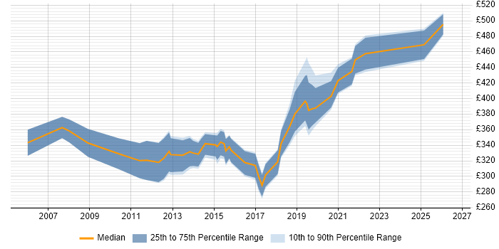 Contractor daily rate distribution trend for jobs in Cambridge citing CCNP